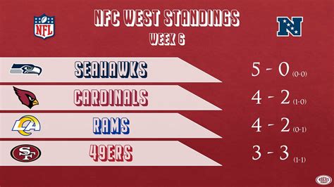 nfl nfc west standings 2019|current nfc west standings.